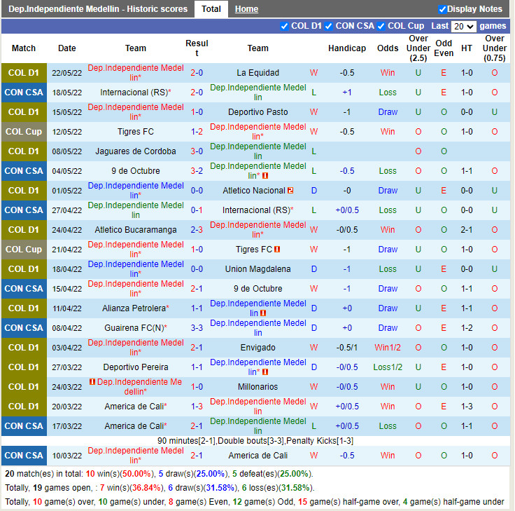 Independiente Medellin vs Guairena