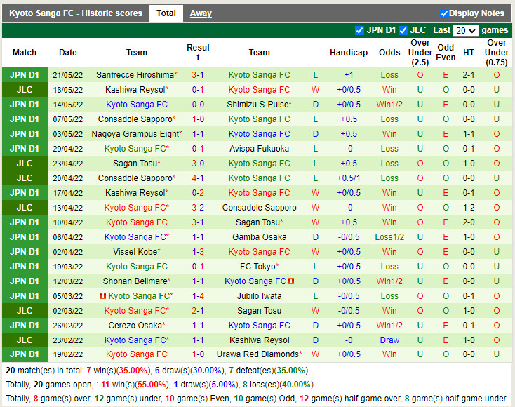 Yokohama Marinos vs Kyoto Sanga