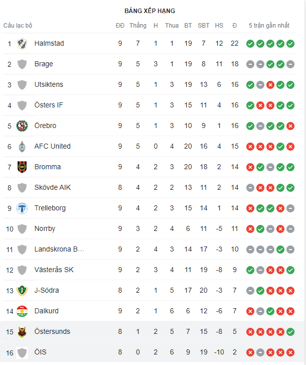 Ostersunds vs Orgryte