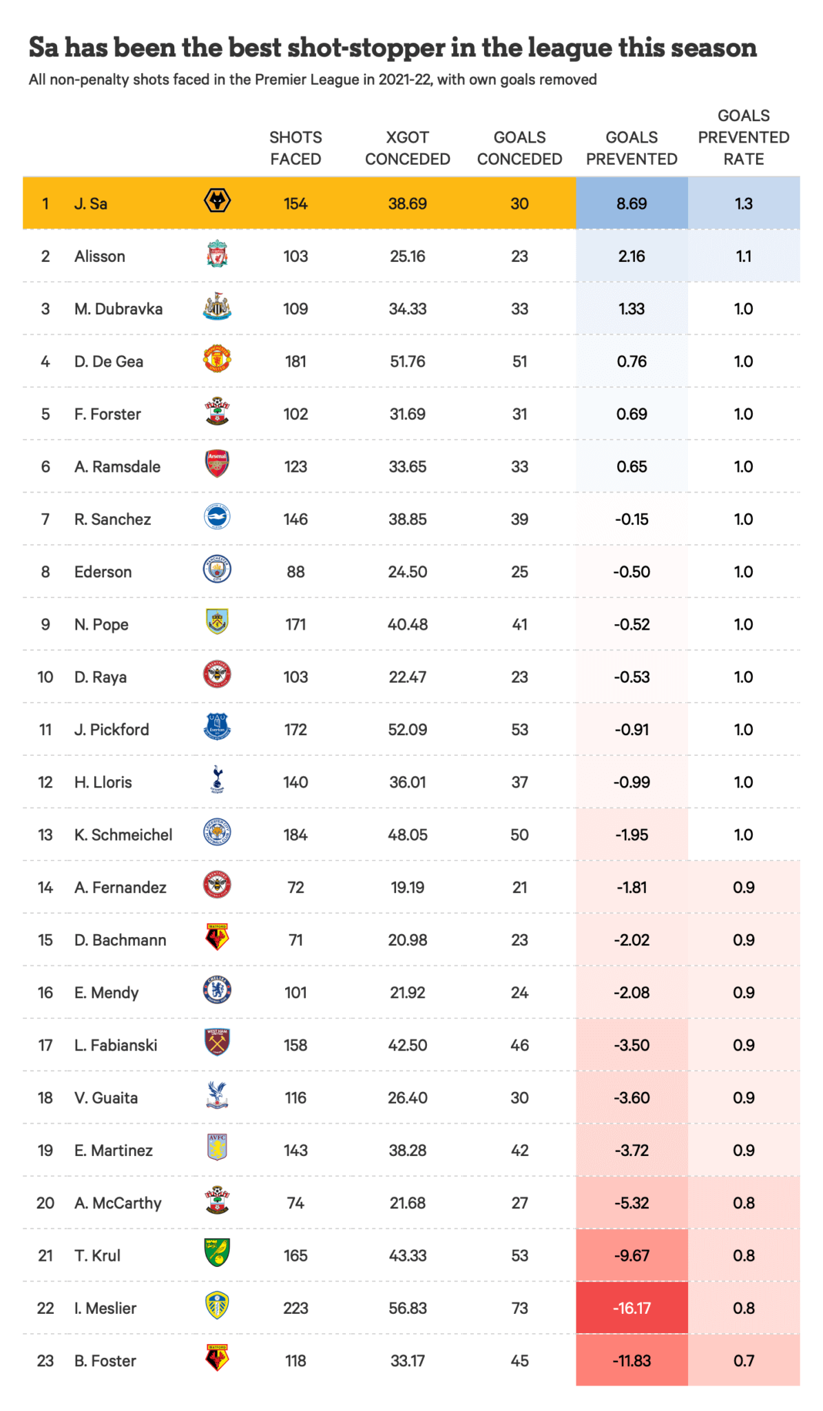 Những cái tên đứng đầu các thông số của Premier league mùa này