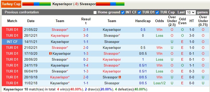 Soi kèo Kayserispor vs Sivasspor 275 Cúp QG Thổ Nhĩ Kỳ 202122 hình ảnh