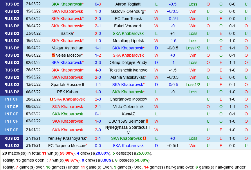 Khabarovsk vs Khimki