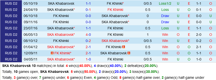 Khabarovsk vs Khimki