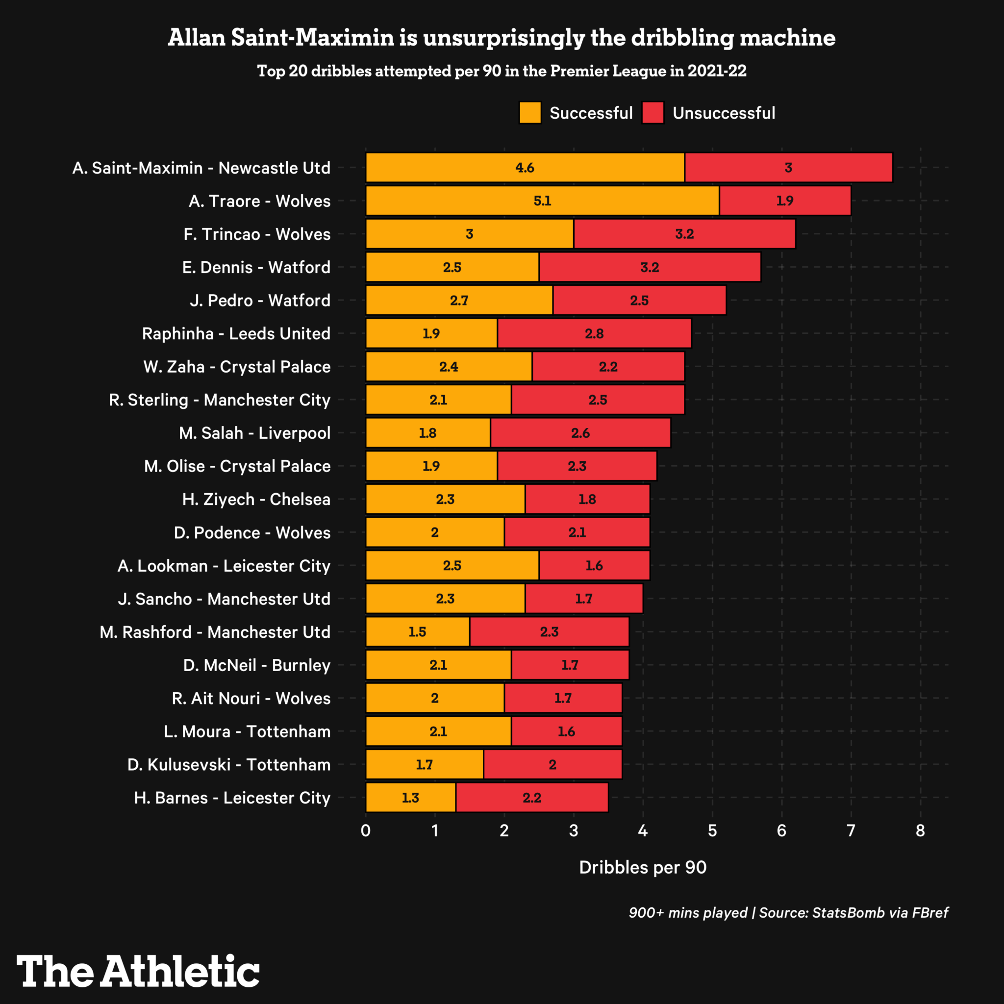 Những cái tên đứng đầu các thông số của Premier league mùa này