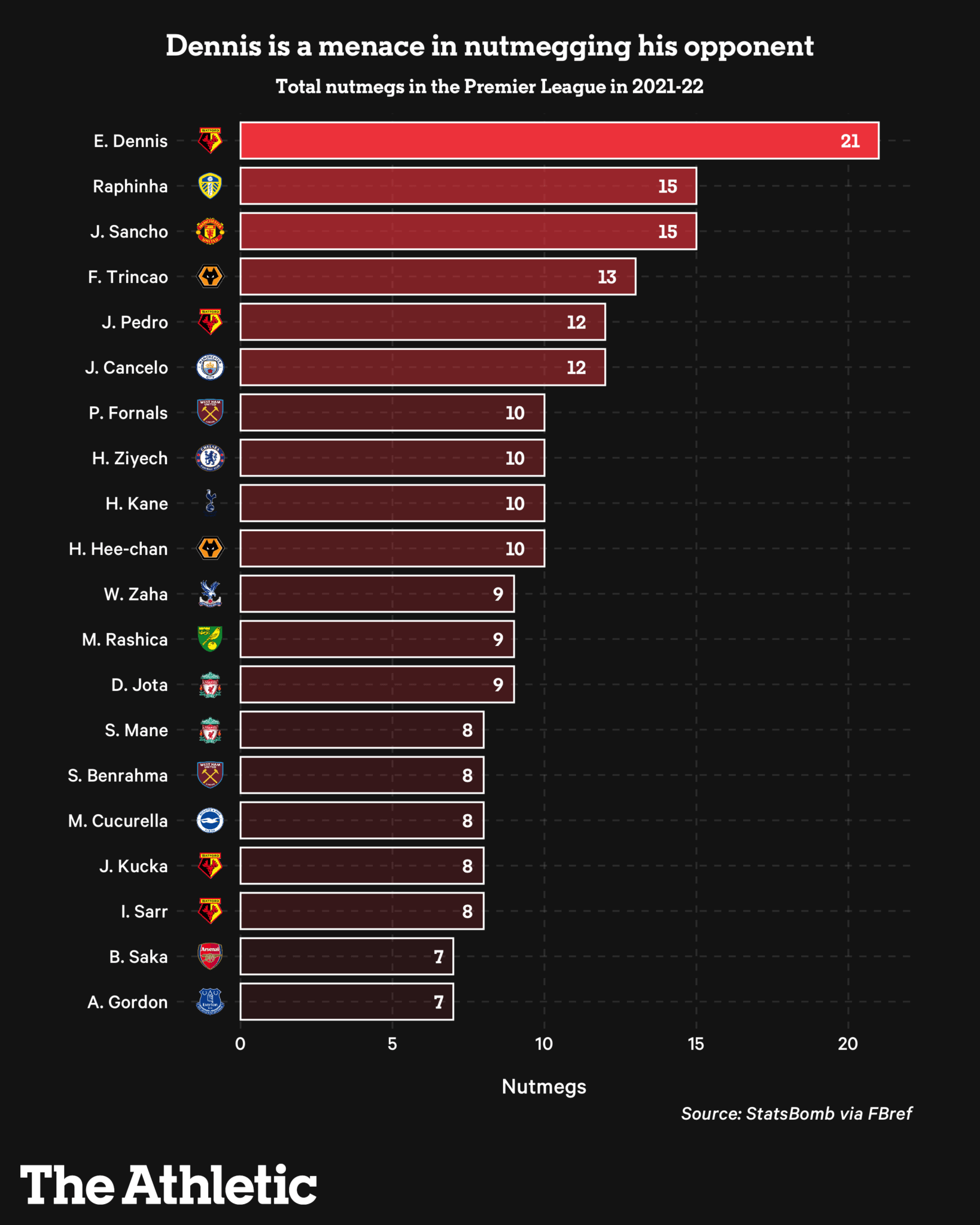 Những cái tên đứng đầu các thông số của Premier league mùa này