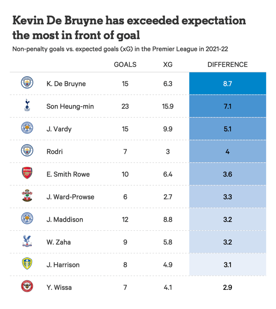 Những cái tên đứng đầu các thông số của Premier league mùa này