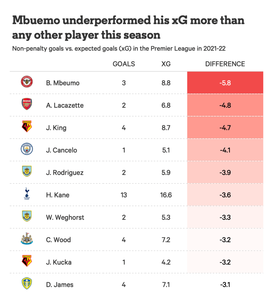 Những cái tên đứng đầu các thông số của Premier league mùa này