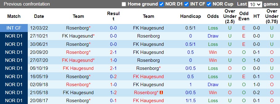 Rosenborg vs Haugesund