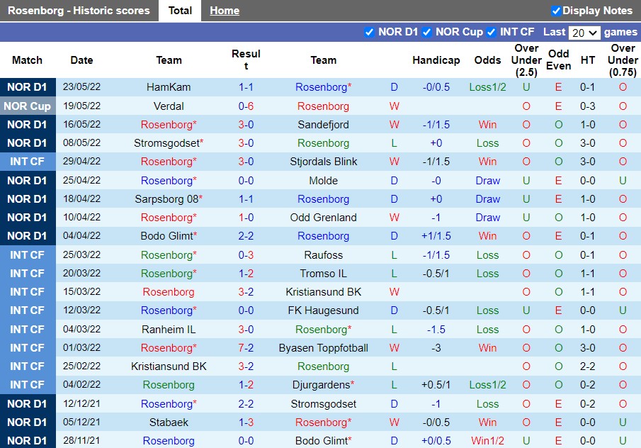 Rosenborg vs Haugesund