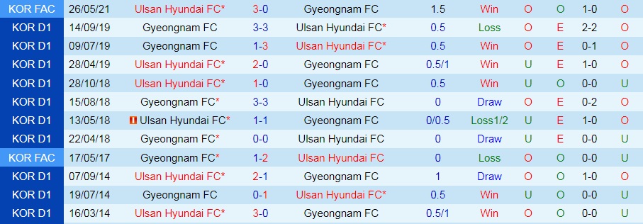 Gyeongnam vs Ulsan Hyundai