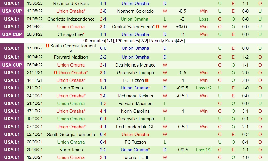 Minnesota vs Union Omaha