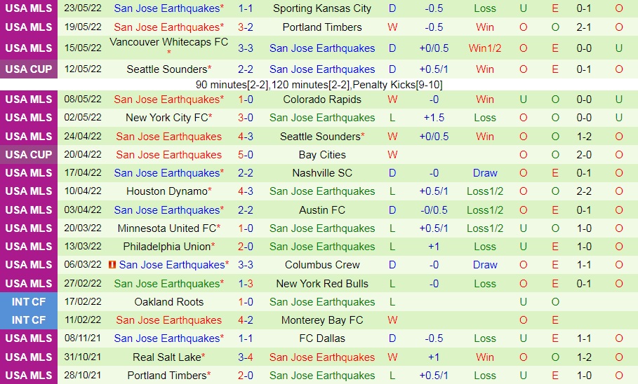 Sacramento Republic vs San Jose Earthquakes