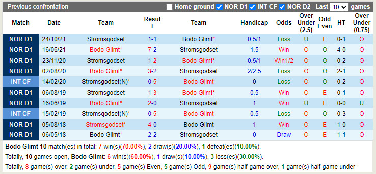 Bodo/Glimt vs Stromsgodset