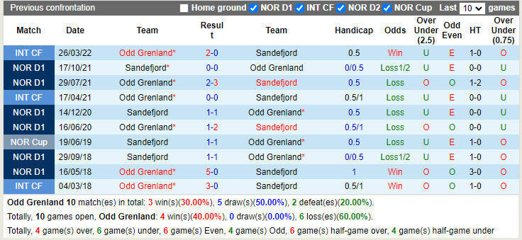 Odds Ballklubb vs Sandefjord