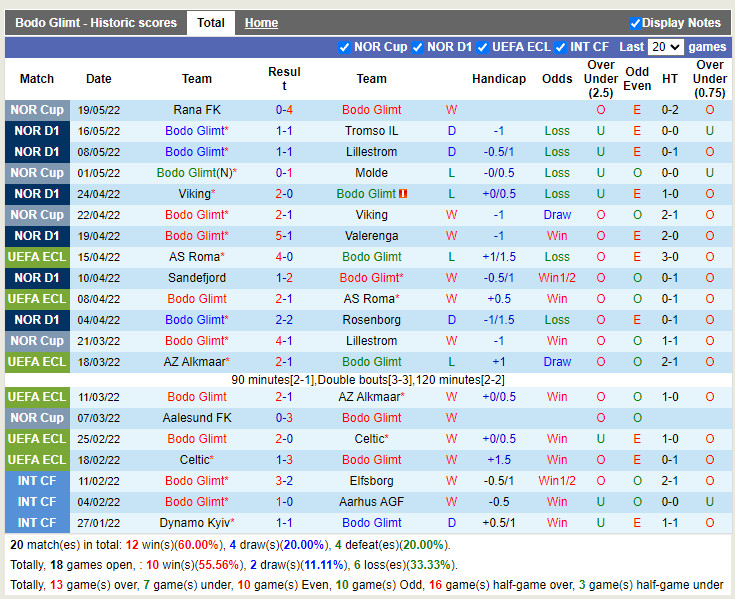 Bodo/Glimt vs Stromsgodset