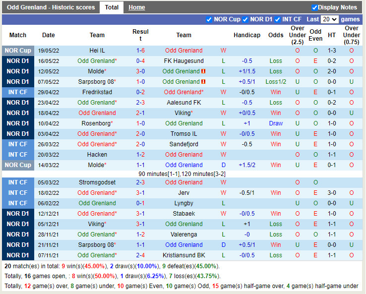 Odds Ballklubb vs Sandefjord