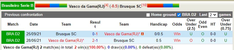 Soi kèo Vasco da Gama vs Brusque 5h ngày 275 Hạng 2 Brazil 2022 hình ảnh