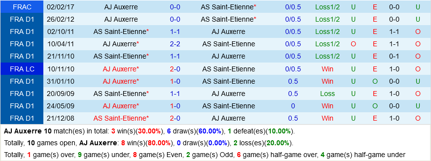 Auxerre vs Saint Etienne Auxerre vs Saint Etienne
