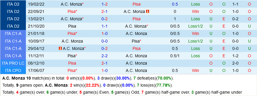 Monza vs Pisa