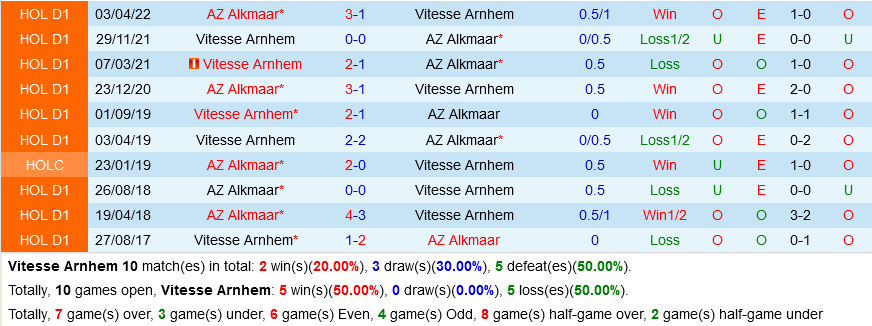 Vitesse vs AZ Alkmaar