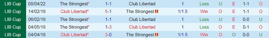 Soi kèo Libertad vs The Strongest Copa Libertadores 2022 hình ảnh