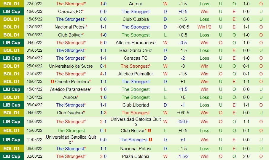 Soi kèo Libertad vs The Strongest Copa Libertadores 2022 hình ảnh