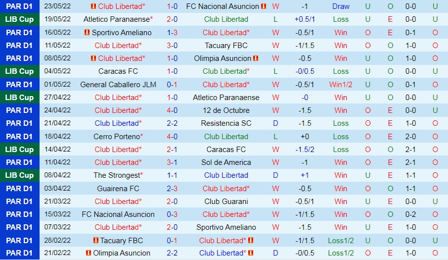 Soi kèo Libertad vs The Strongest Copa Libertadores 2022 hình ảnh