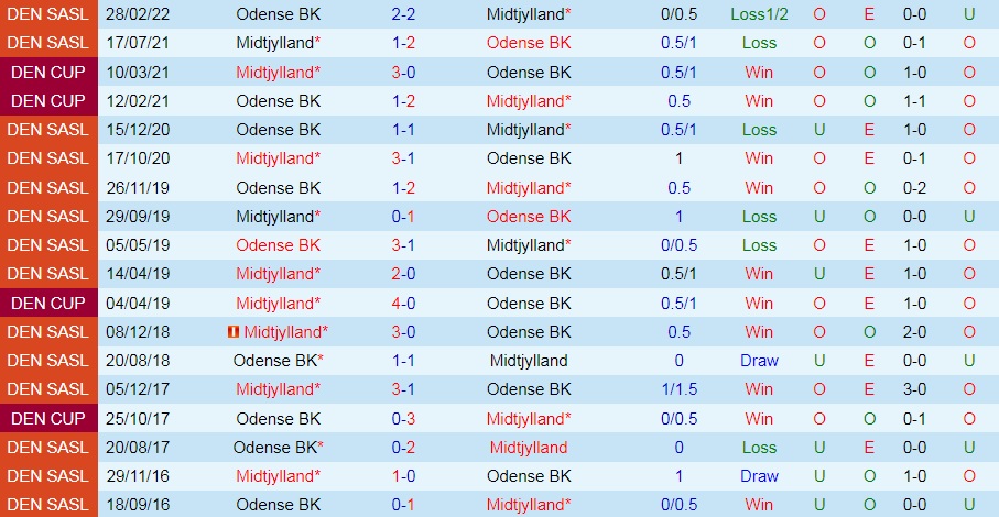 Odense vs Midtjylland