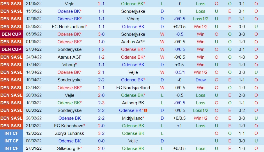 Odense vs Midtjylland