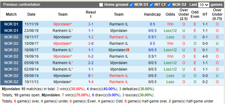Mjoendalen vs Ranheim