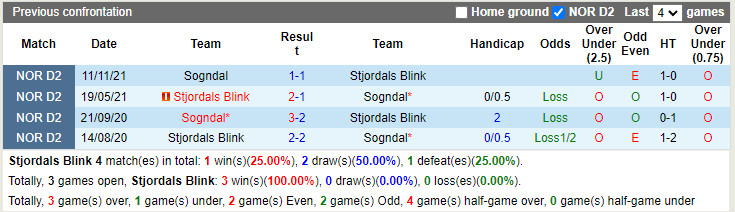 Stjoerdals Blink vs Sogndal