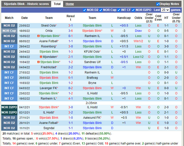 Stjoerdals Blink vs Sogndal