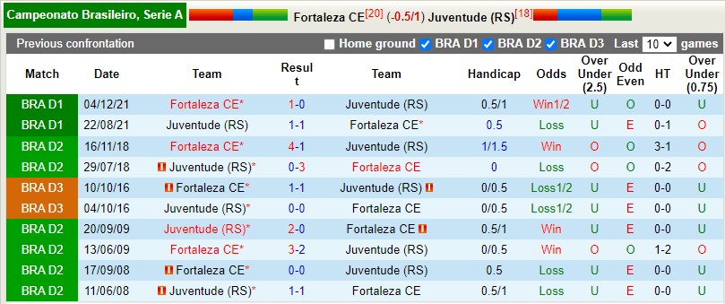 Soi kèo Fortaleza vs Juventude 6h30 295 VĐQG Brazil 2022 hình ảnh Soi kèo Fortaleza vs Juventude 6h30 295 VĐQG Brazil 2022 hình ảnh
