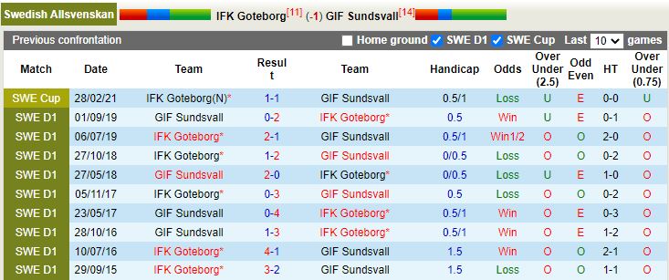 Gothenburg vs Sundsvall