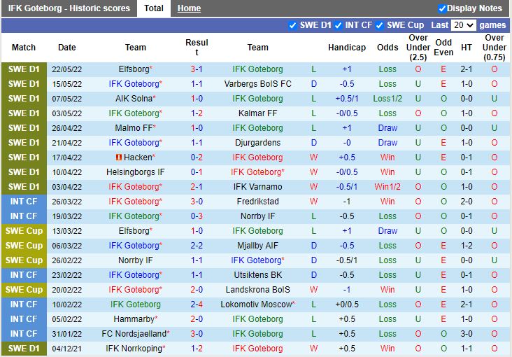 Gothenburg vs Sundsvall