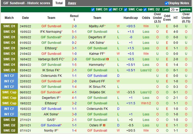 Gothenburg vs Sundsvall