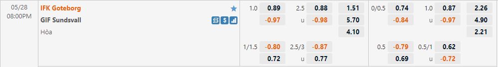 Gothenburg vs Sundsvall