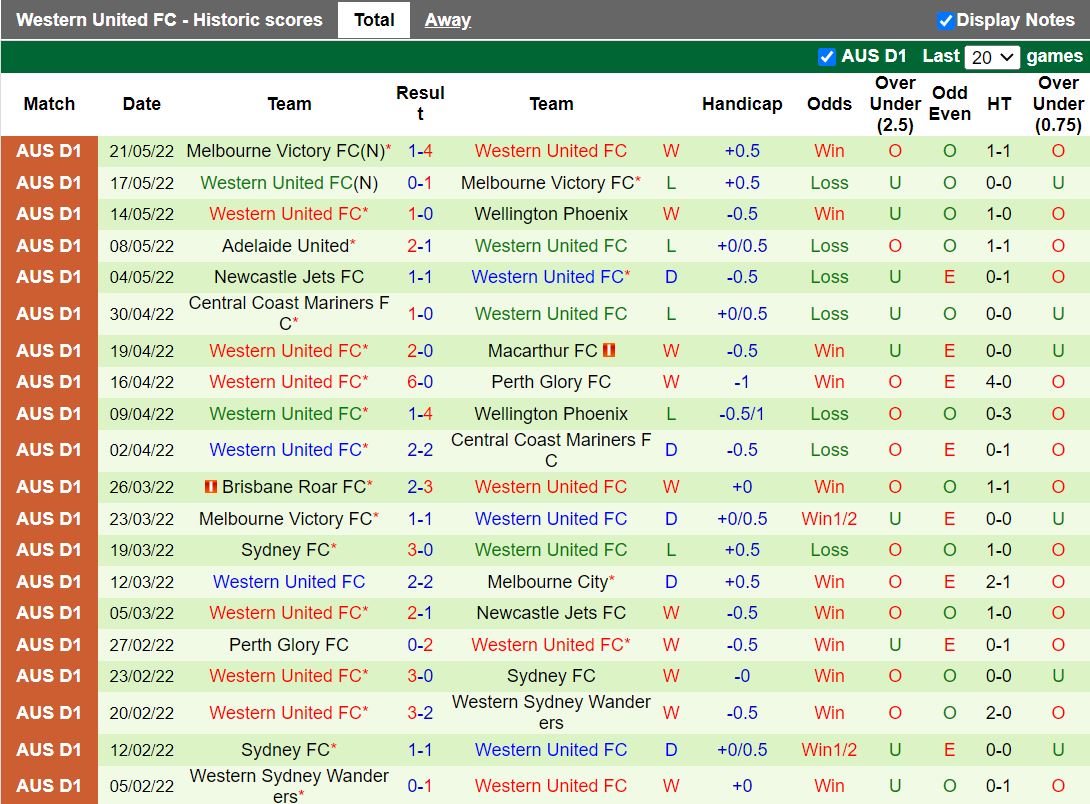 Melbourne City vs Western United