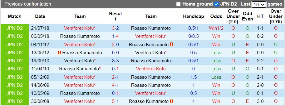 Roasso Kumamoto vs Ventforet Kofu