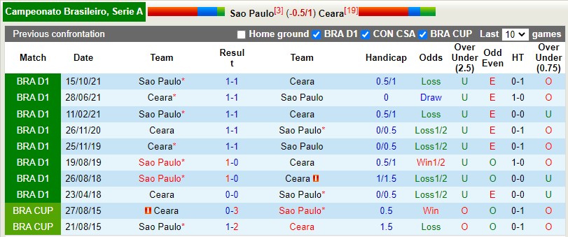 Soi kèo Sao Paulo vs Ceara 5h00 ngày 295 VĐQG Brazil 2022 hình ảnh Soi kèo Sao Paulo vs Ceara 5h00 ngày 295 VĐQG Brazil 2022 hình ảnh