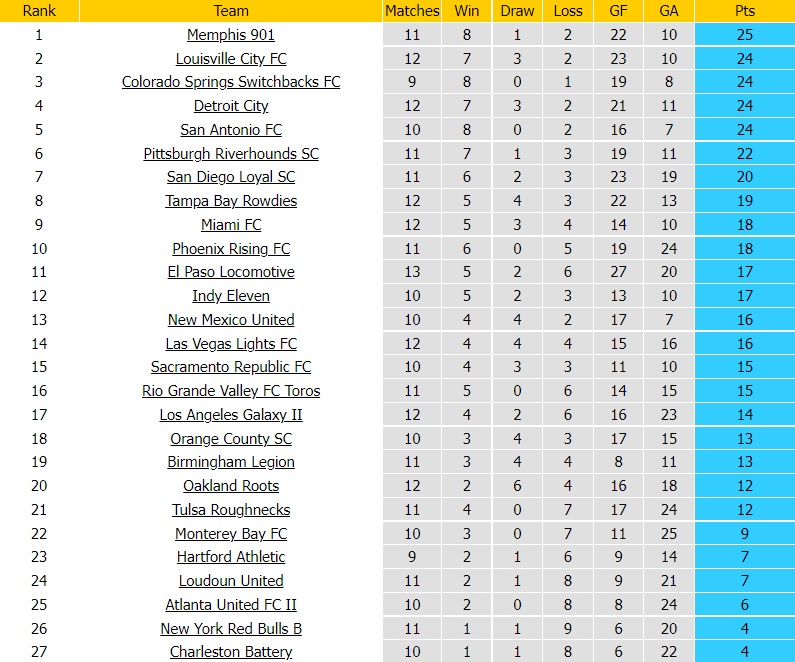 Atlanta United II vs Orange County