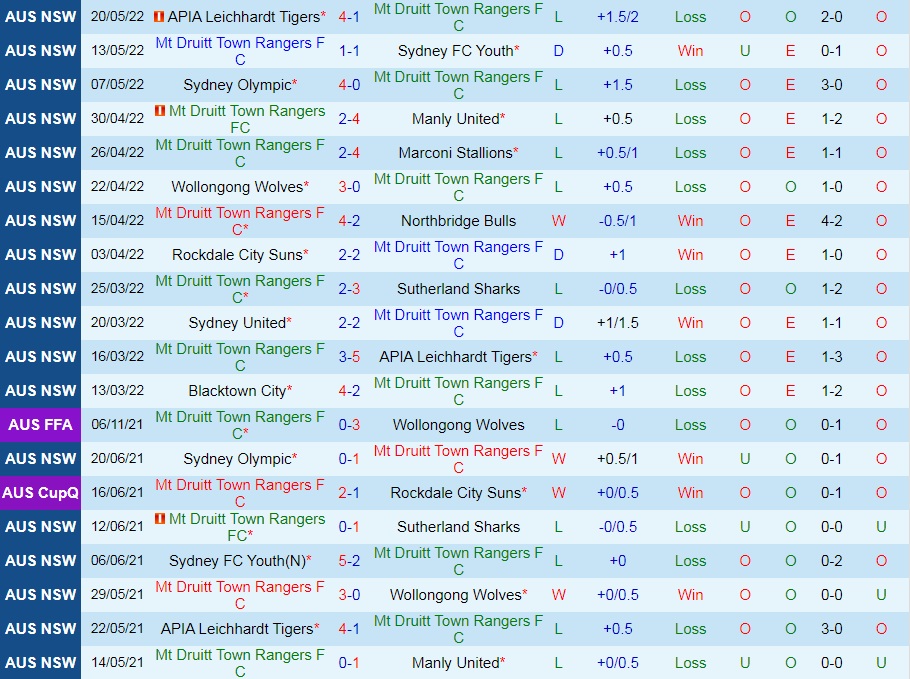 Nhận định Druitt Town Rangers vs Blacktown 16h00 ngày 275 (VĐ bang New South Wales 2022) hình ảnh gốc 2