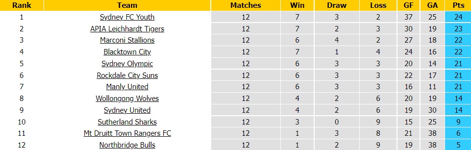 Nhận định Druitt Town Rangers vs Blacktown 16h00 ngày 275 (VĐ bang New South Wales 2022) hình ảnh gốc 2