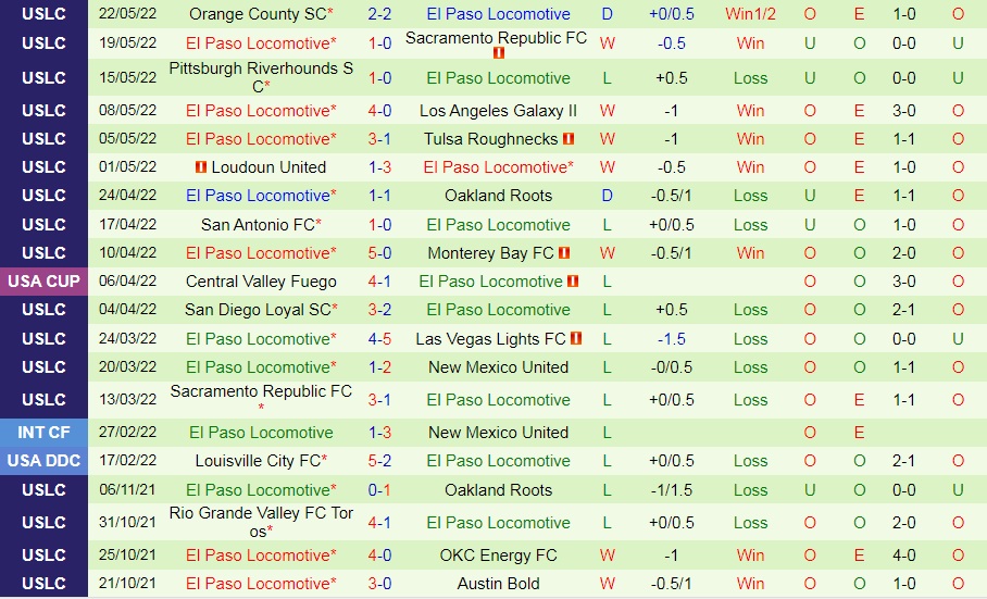 Las Vegas Lights vs El Paso Locomotive
