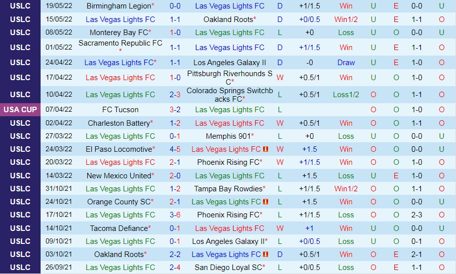 Las Vegas Lights vs El Paso Locomotive
