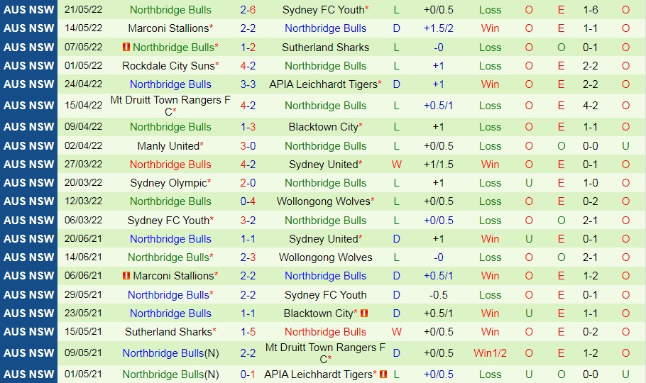 Wollongong Wolves vs Northbridge Bulls