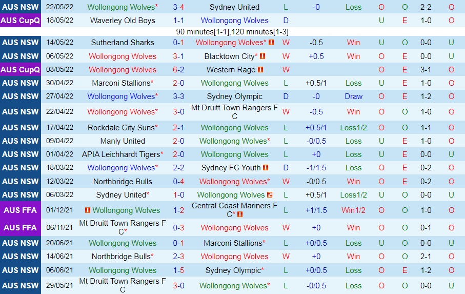 Wollongong Wolves vs Northbridge Bulls
