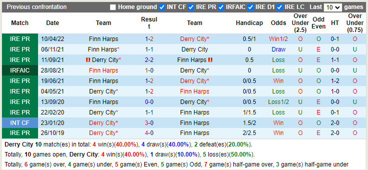 Derry City vs Finn Harps