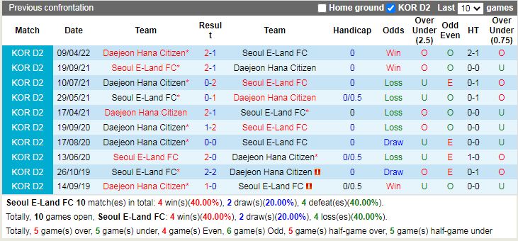 Seoul E Land vs Daejeon Citizen