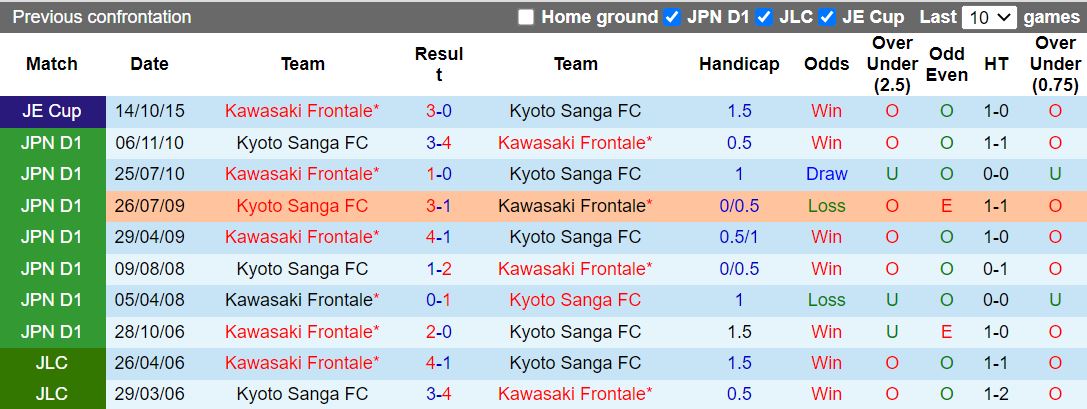 Kyoto Sanga vs Kawasaki Frontale Kyoto Sanga vs Kawasaki Frontale